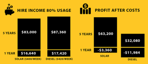 Solar vs Diesel