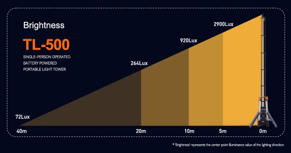 TL 500 Lighting Distance Diagram with AC Driver