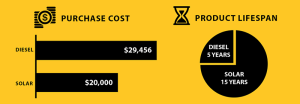 Solar vs. Diesel